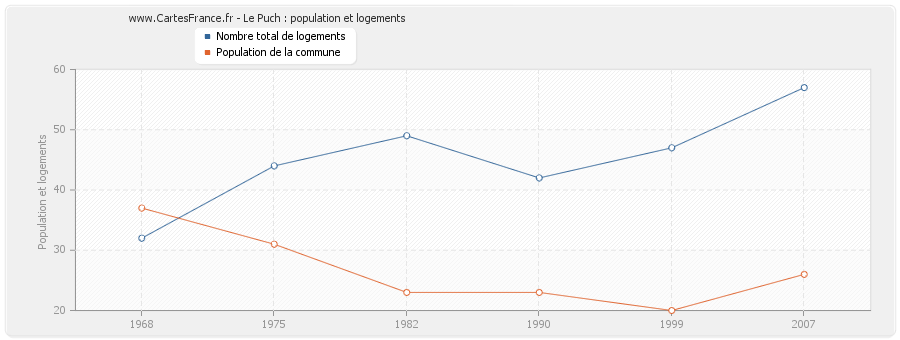 Le Puch : population et logements